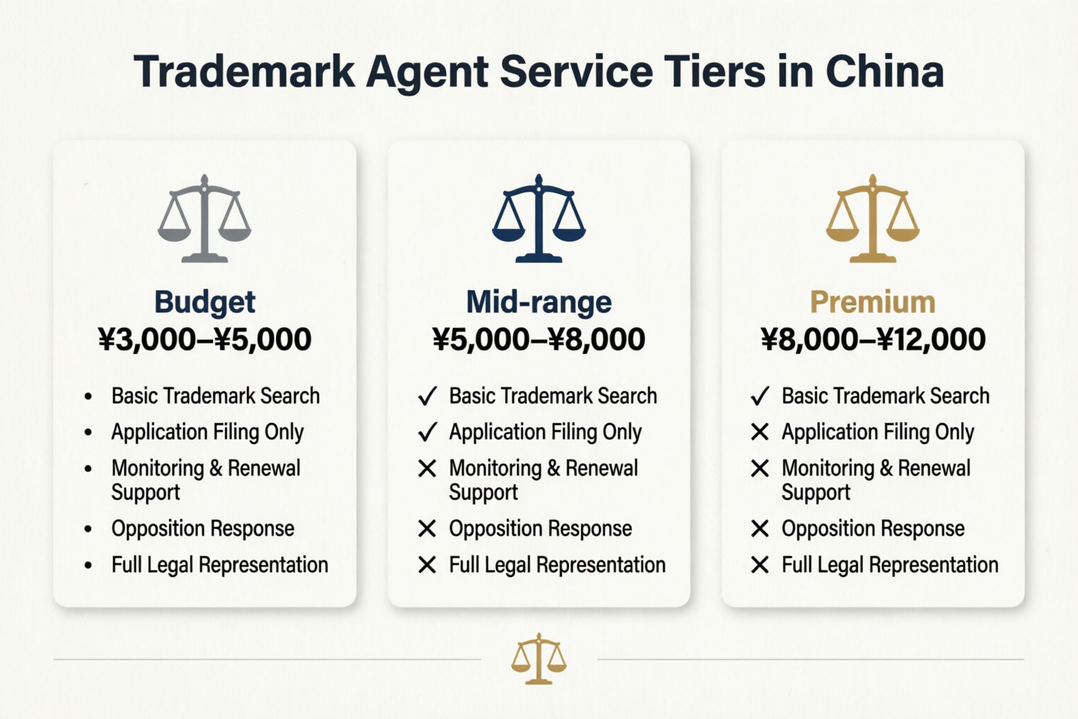 China trademark agent fee comparison chart